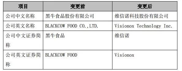 黑牛食品公司簡(jiǎn)稱將變更為維信諾 未來(lái)聚焦OLED領(lǐng)域