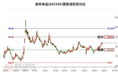 食品飲料行業(yè)迎來(lái)關(guān)鍵壓力位，三大龍頭股安井食品、千禾味業(yè)、三元股份全面解析